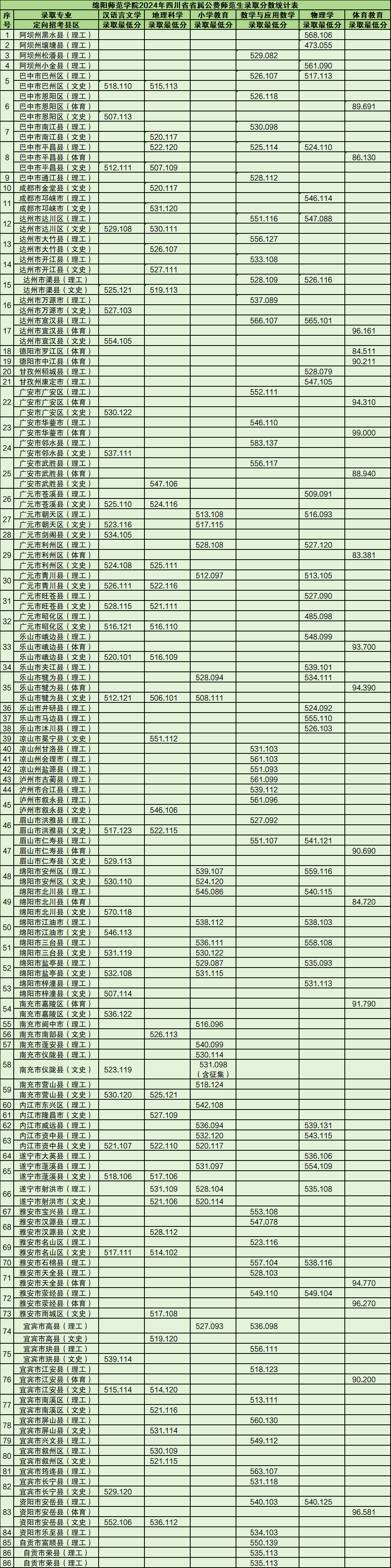 2024年四川公费师范生录取分数线（含国家+地方）