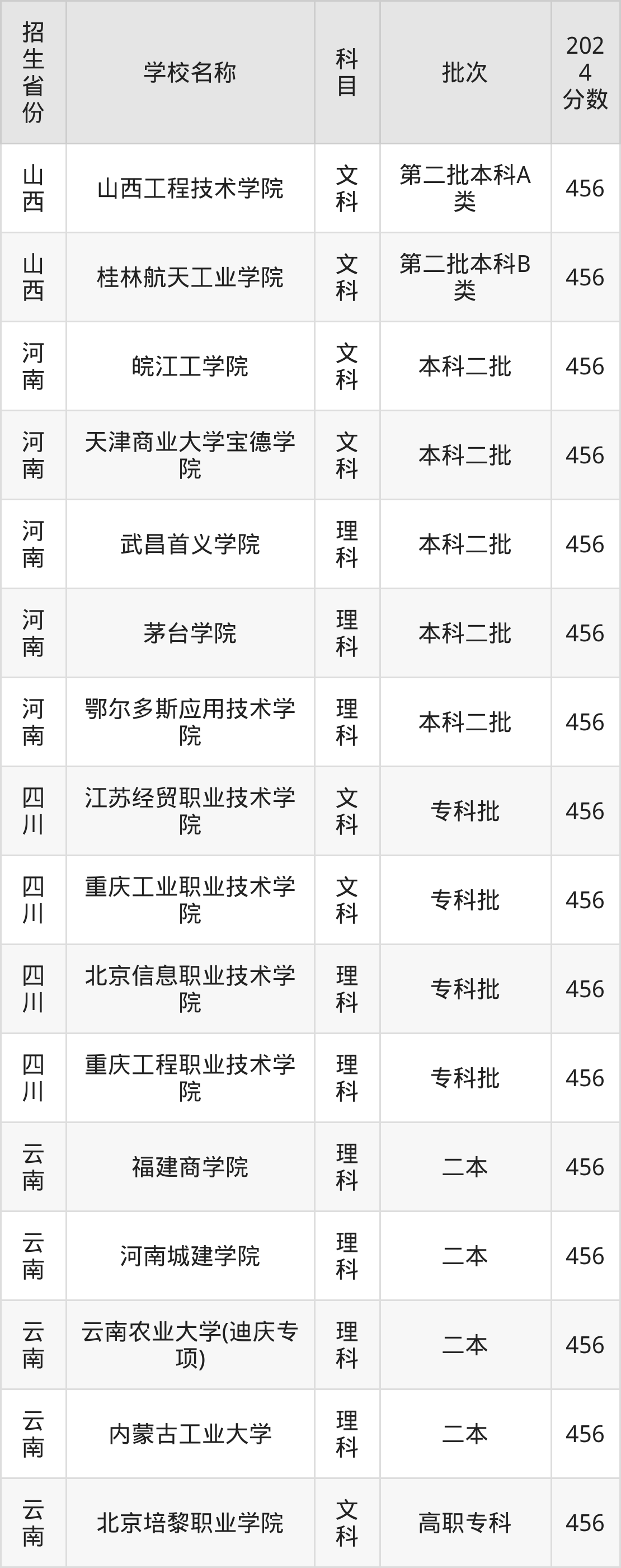 456分能上什么大学？附理科大学名单（2025高考）