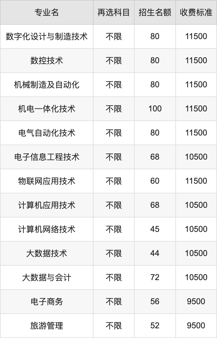 2024年桂林信息工程职业学院学费明细：一年9500-11500元（各专业收费标准）