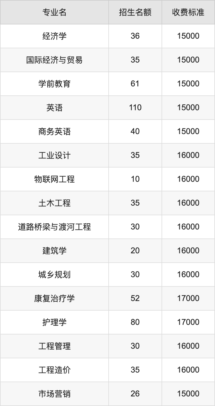 2024年郑州工业应用技术学院学费明细：一年12500-17000元（各专业收费标准）