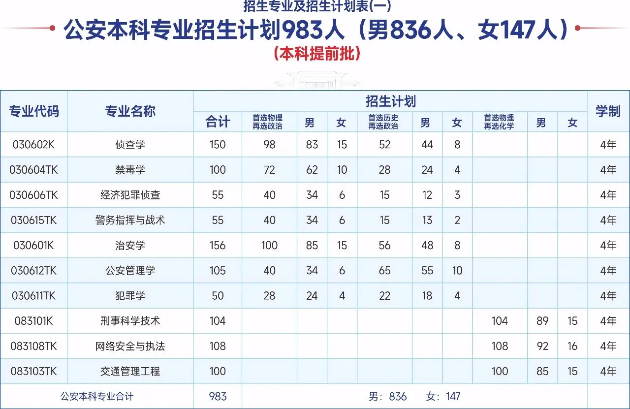 广西警察学院2024年录取分数线（含2024招生计划、简章）