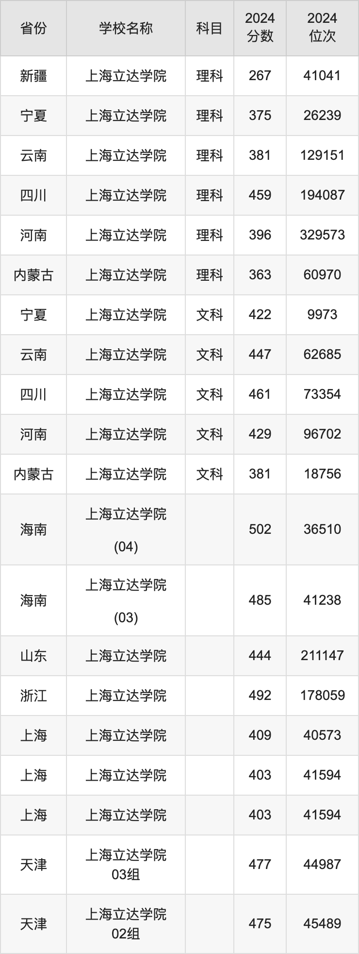 2024上海立达学院录取分数线汇总：全国各省最低多少分能上