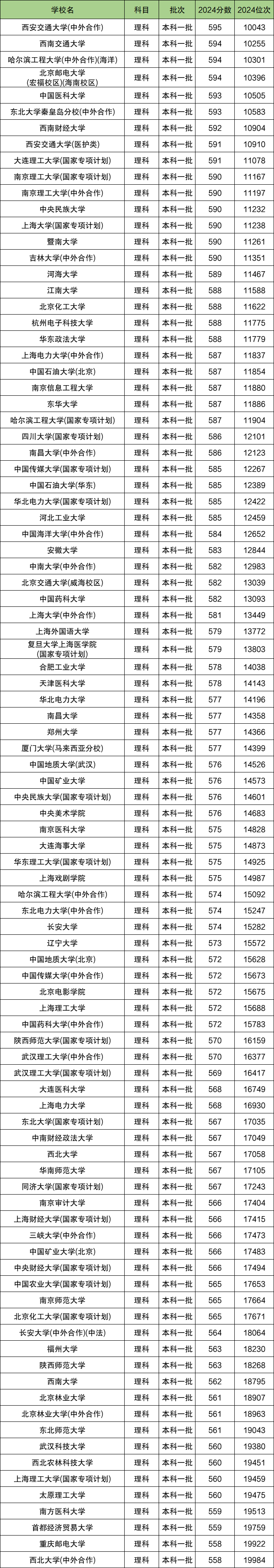陕西理科排名位次对应大学！含1万、8万名能上的大学