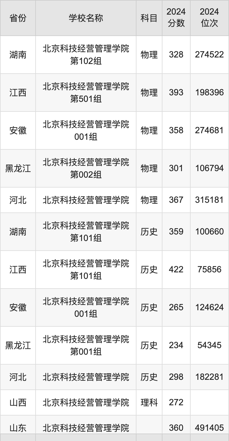 2024北京科技经营管理学院录取分数线汇总：全国各省最低多少分能上