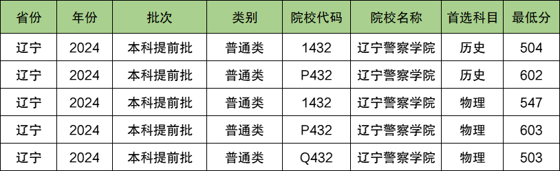 辽宁警察学院2024年录取分数线（含2024招生计划、简章）