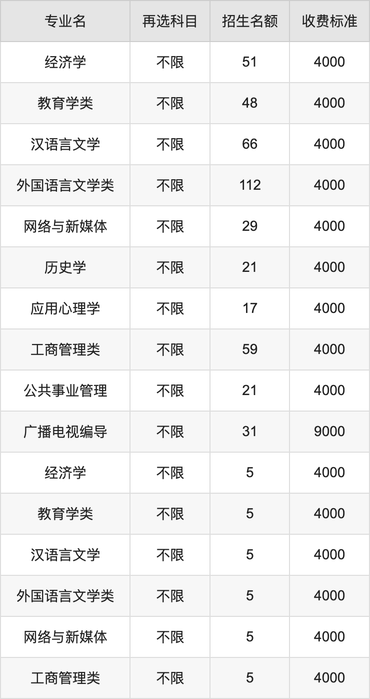 2024年湖北科技学院学费明细：一年4000-25000元（各专业收费标准）
