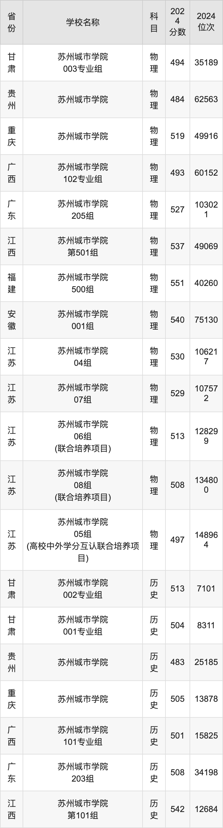 2024苏州城市学院录取分数线汇总：全国各省最低多少分能上