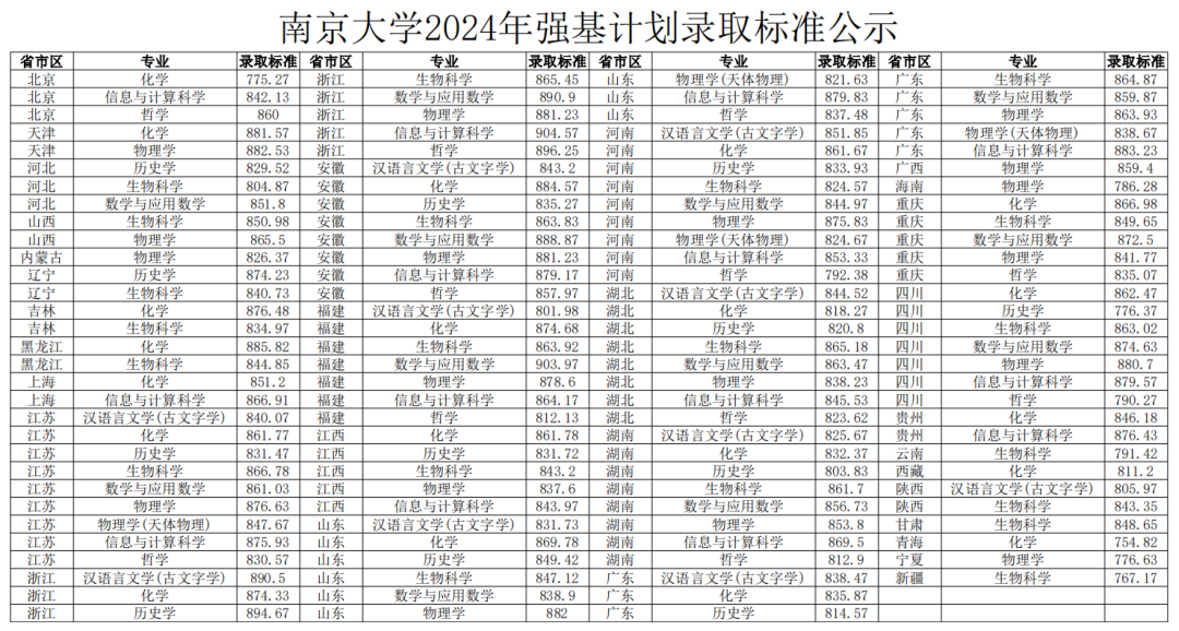 2024年强基计划录取分数线出炉！附39所强基高校录取结果