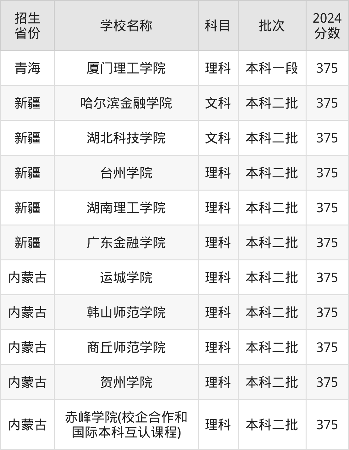 375分能上什么大学？附二本公办大学名单（2025高考）