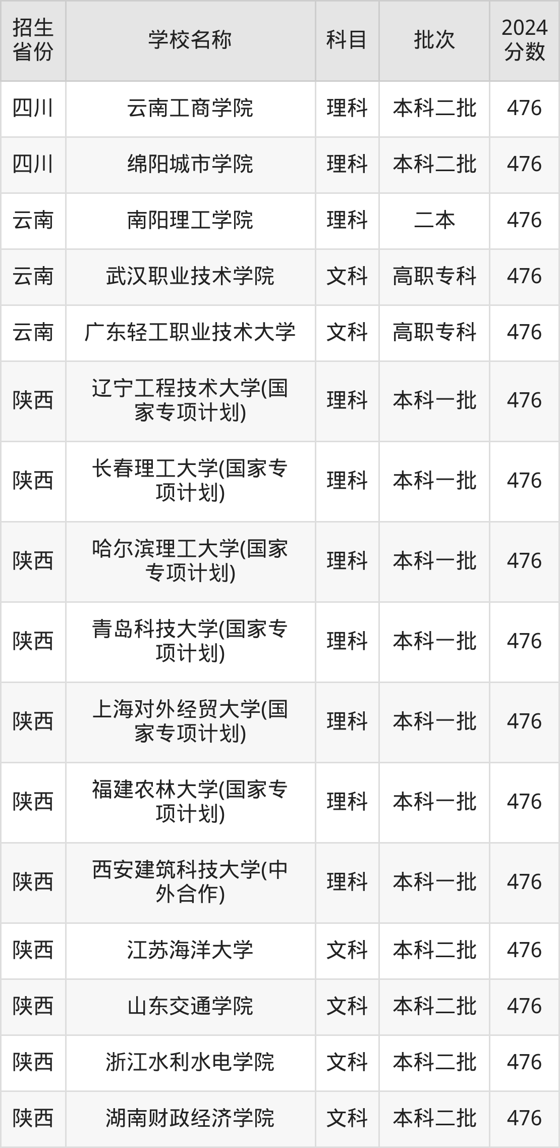 476分能上什么大学？附理科大学名单（2025高考）