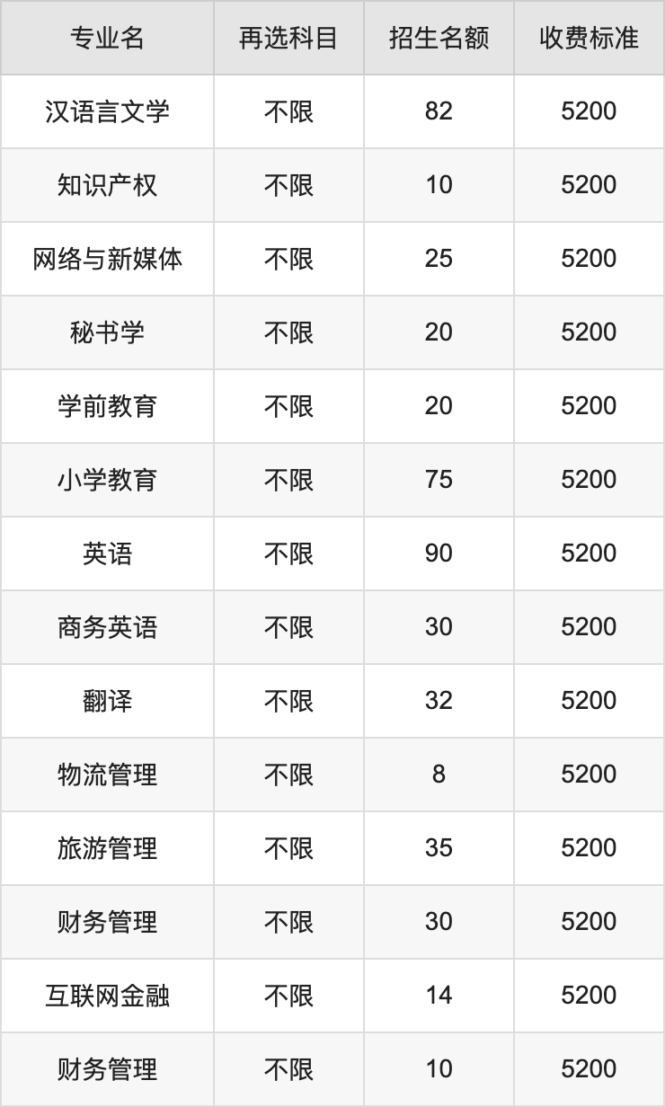 2024年泰州学院学费明细：一年5200-5800元（各专业收费标准）