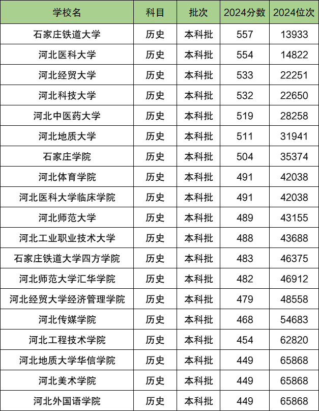 石家庄各大学排名及录取分数线一览表（2025参考）