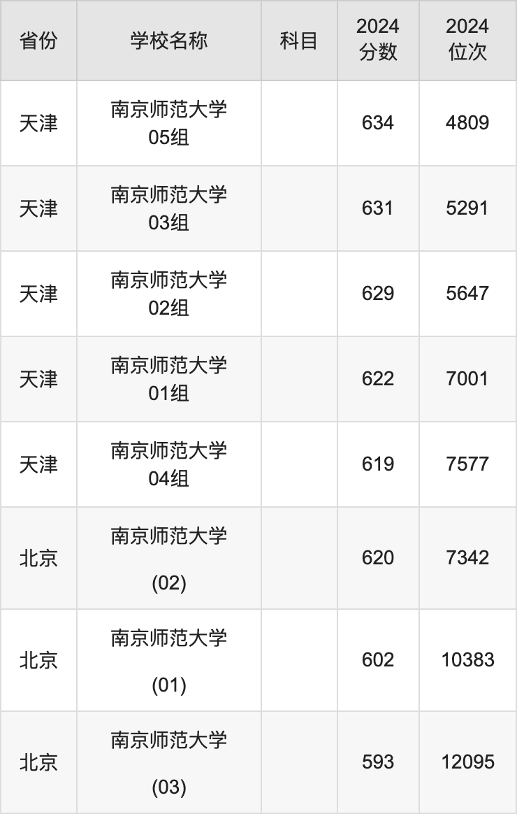 2024南京师范大学录取分数线汇总：全国各省最低多少分能上