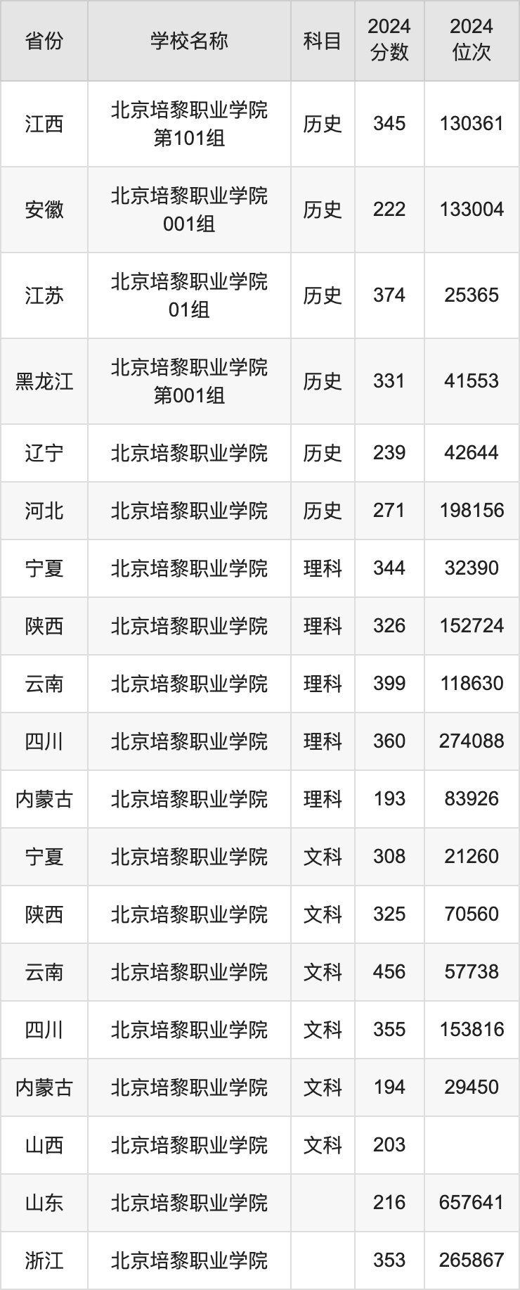 2024北京培黎职业学院录取分数线汇总：全国各省最低多少分能上
