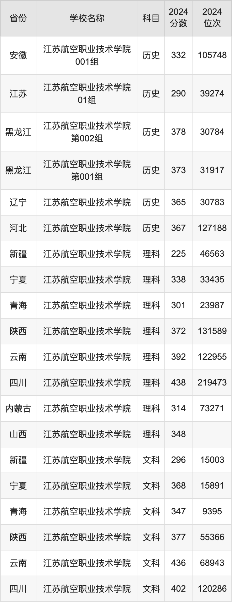 2024江苏航空职业技术学院录取分数线汇总：全国各省最低多少分能上