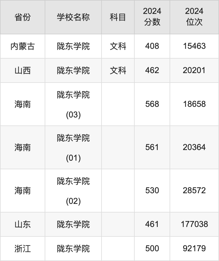 2024陇东学院录取分数线汇总：全国各省最低多少分能上