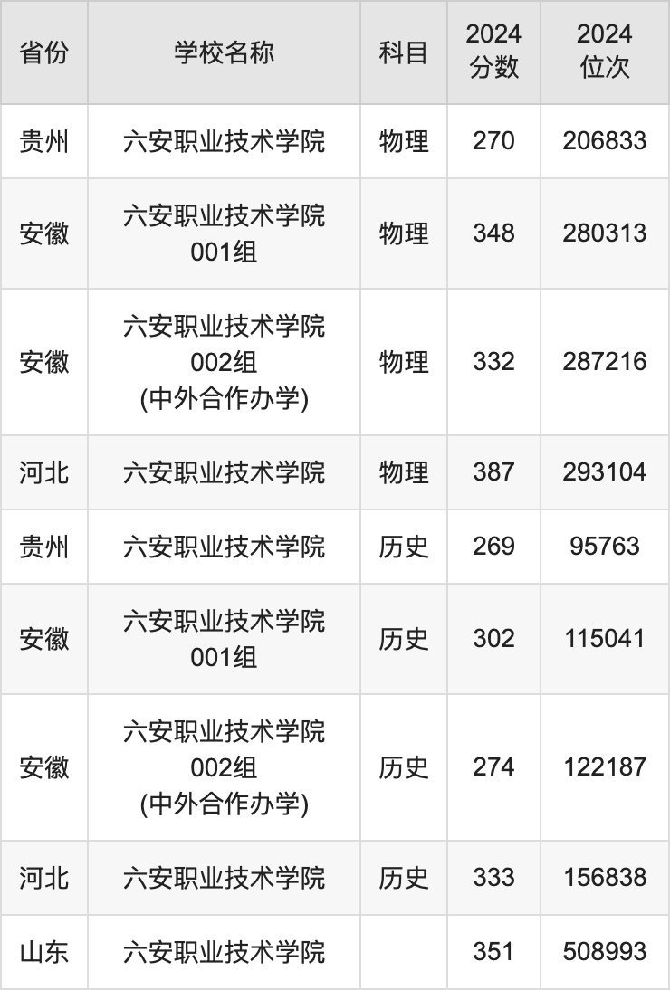 2024六安职业技术学院录取分数线汇总：全国各省最低多少分能上