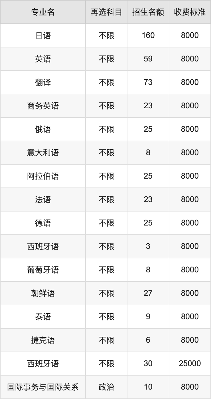 2024年大连外国语大学学费明细：一年8000-25000元（各专业收费标准）