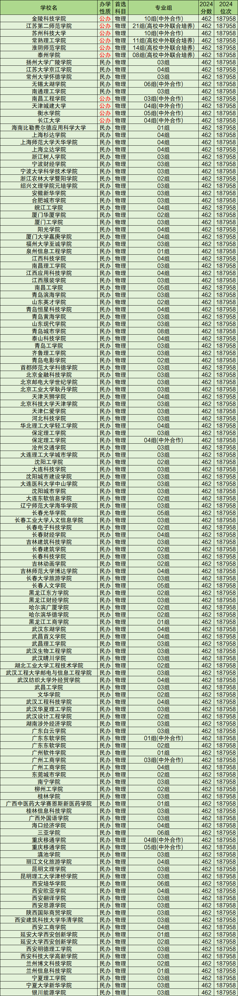 刚过本科线可以报考的大学：容易录取的公办二本（2025参考）