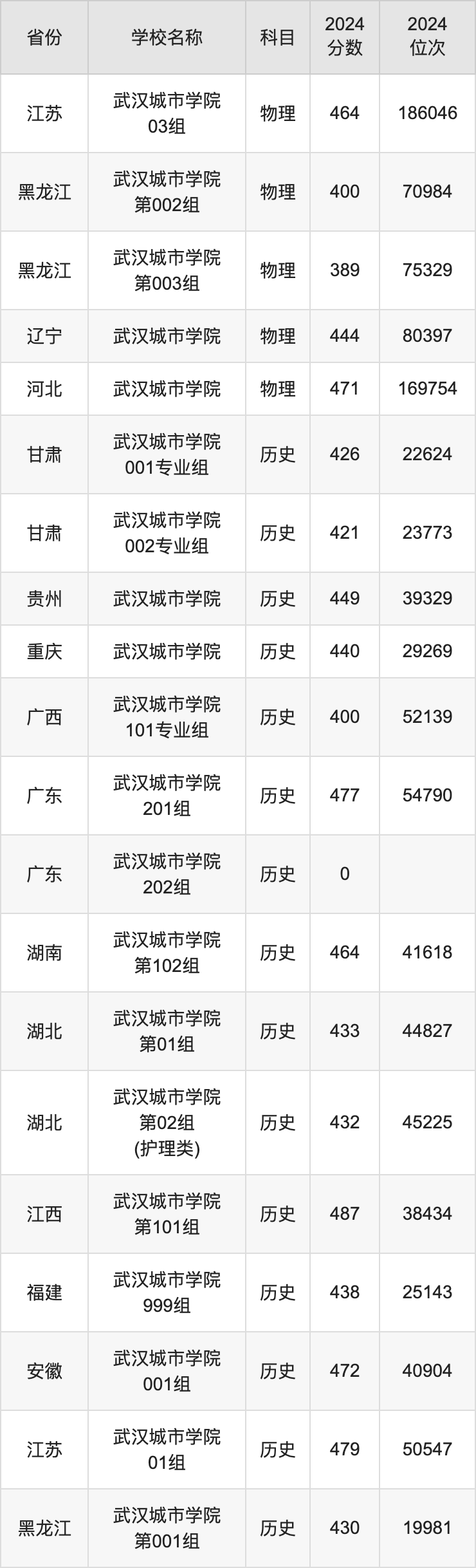 2024武汉城市学院录取分数线汇总：全国各省最低多少分能上
