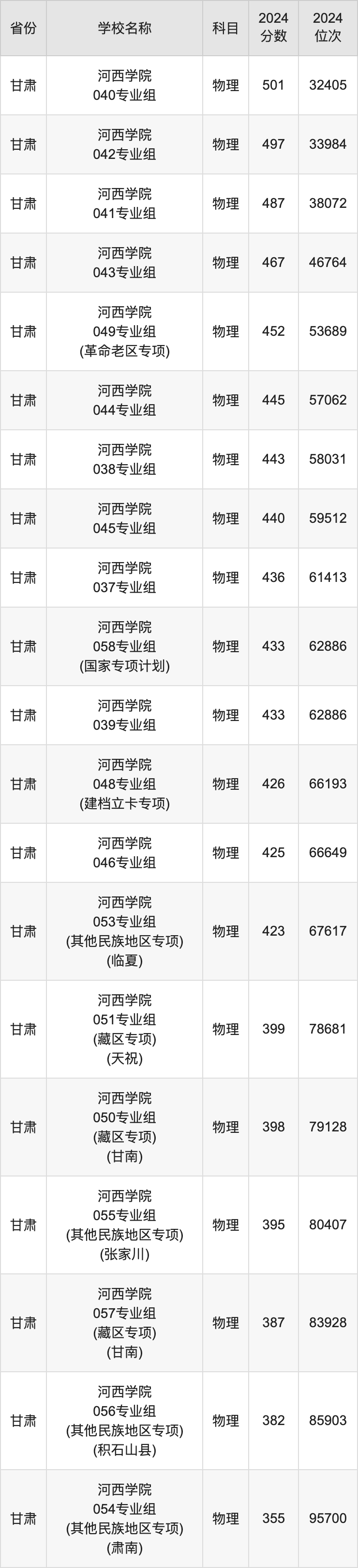 2024河西学院录取分数线汇总：全国各省最低多少分能上