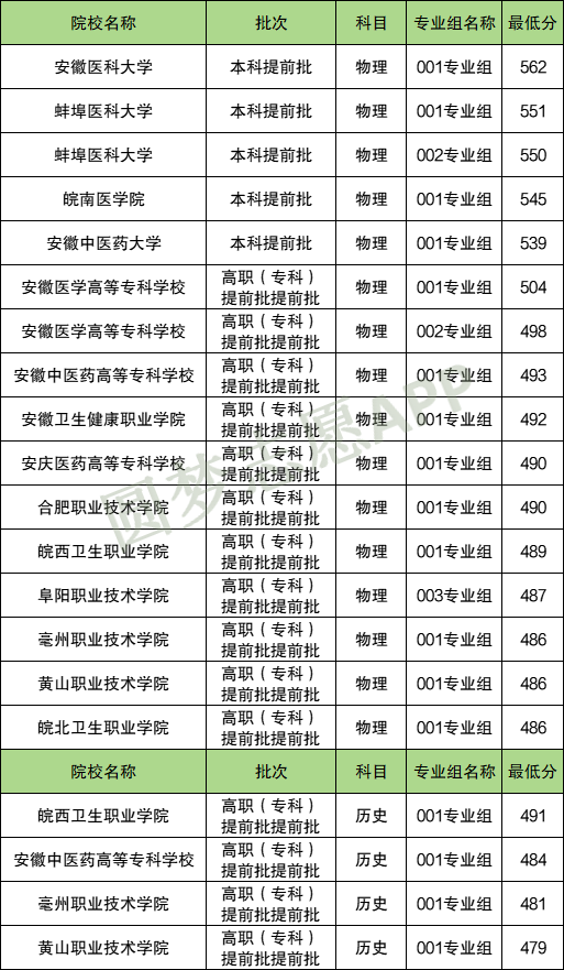 免费医学定向生的利弊！附各大学提前批录取分数线