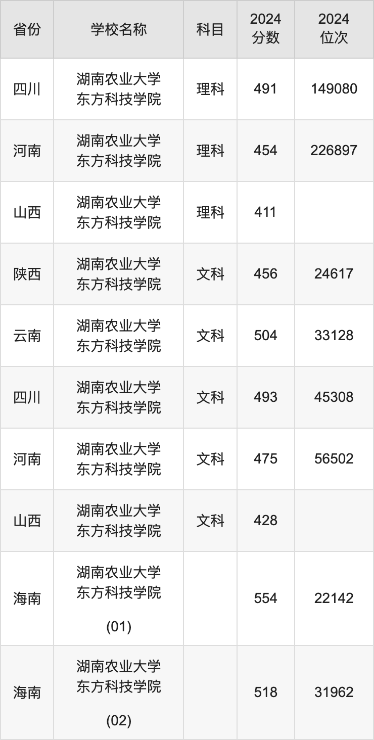 2024湖南农业大学东方科技学院录取分数线：最低多少分能上