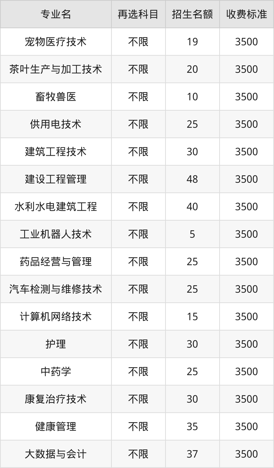黔西南民族职业技术学院学费明细：一年3500元（2025年参考）