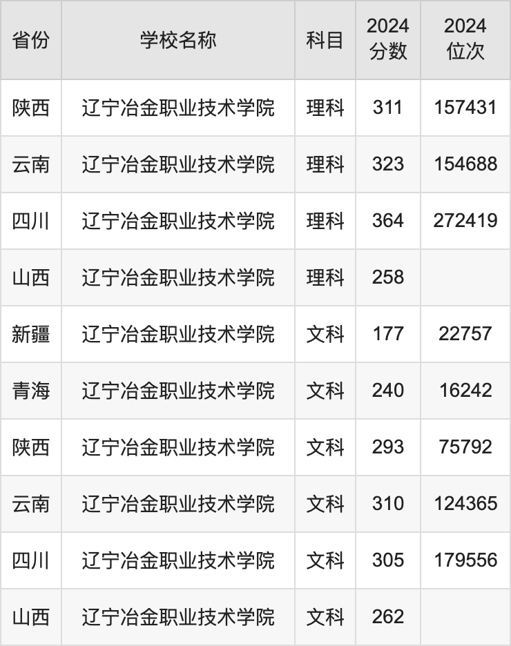 2024辽宁冶金职业技术学院录取分数线汇总：全国各省最低多少分能上