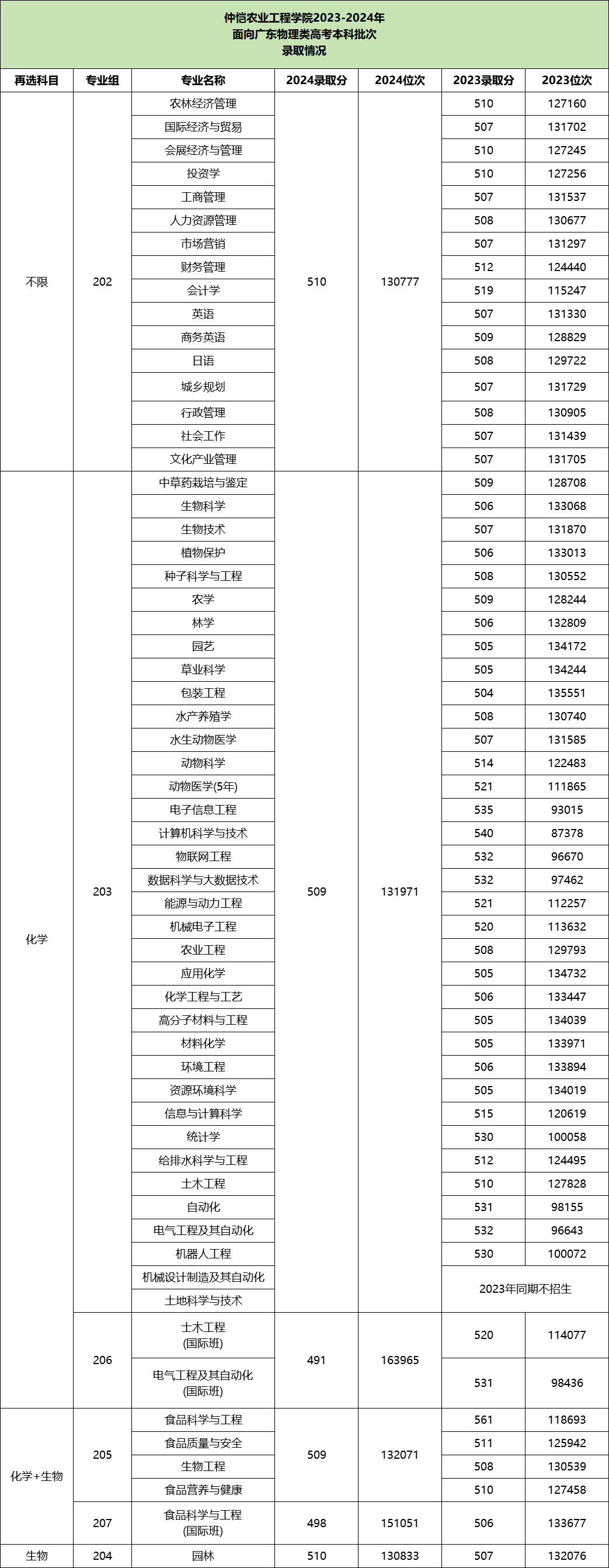 2025仲恺农业工程学院正式更名挂牌大学？看仲恺改名大学最新消息！