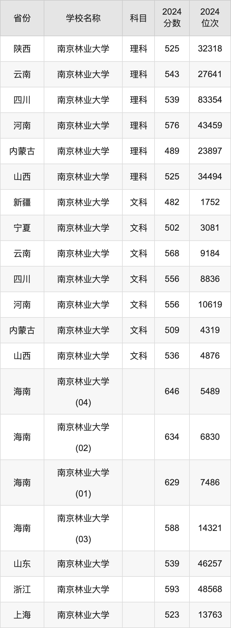 2024南京林业大学录取分数线汇总：全国各省最低多少分能上