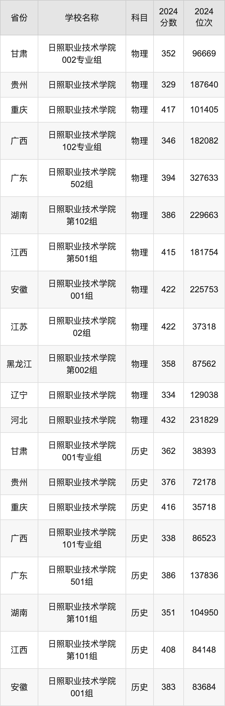 2024日照职业技术学院录取分数线汇总：全国各省最低多少分能上