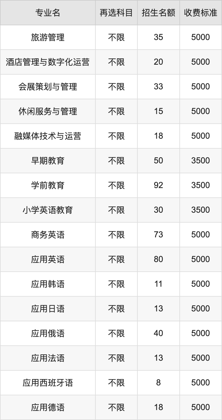 2024年河北对外经贸职业学院学费明细：一年3500-6000元（各专业收费标准）