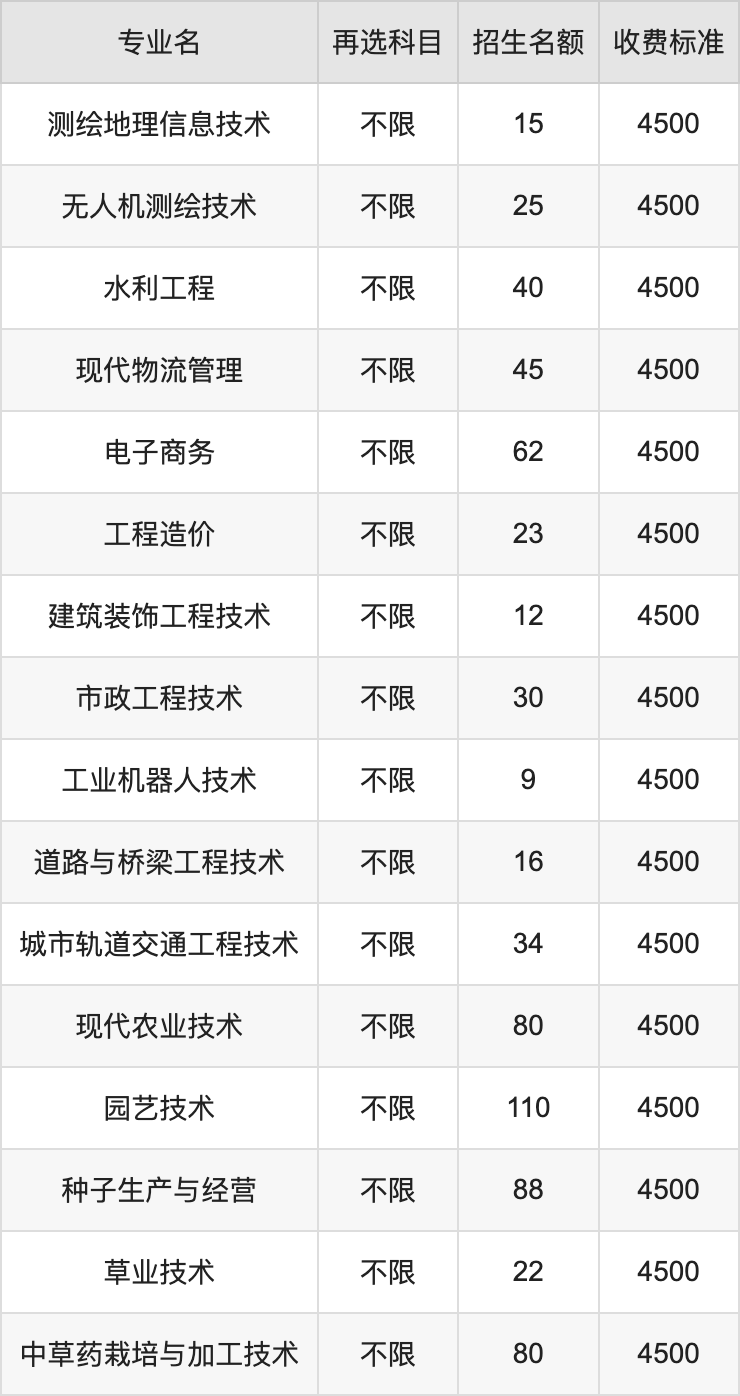 2024年甘肃林业职业技术大学学费明细：一年4500元（各专业收费标准）