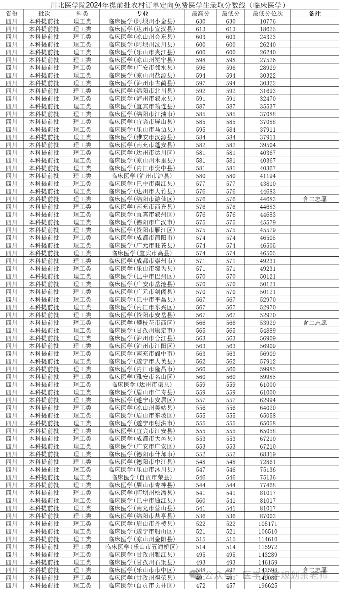 四川免费医学生录取分数线！附2025公费医学院名单、招生计划