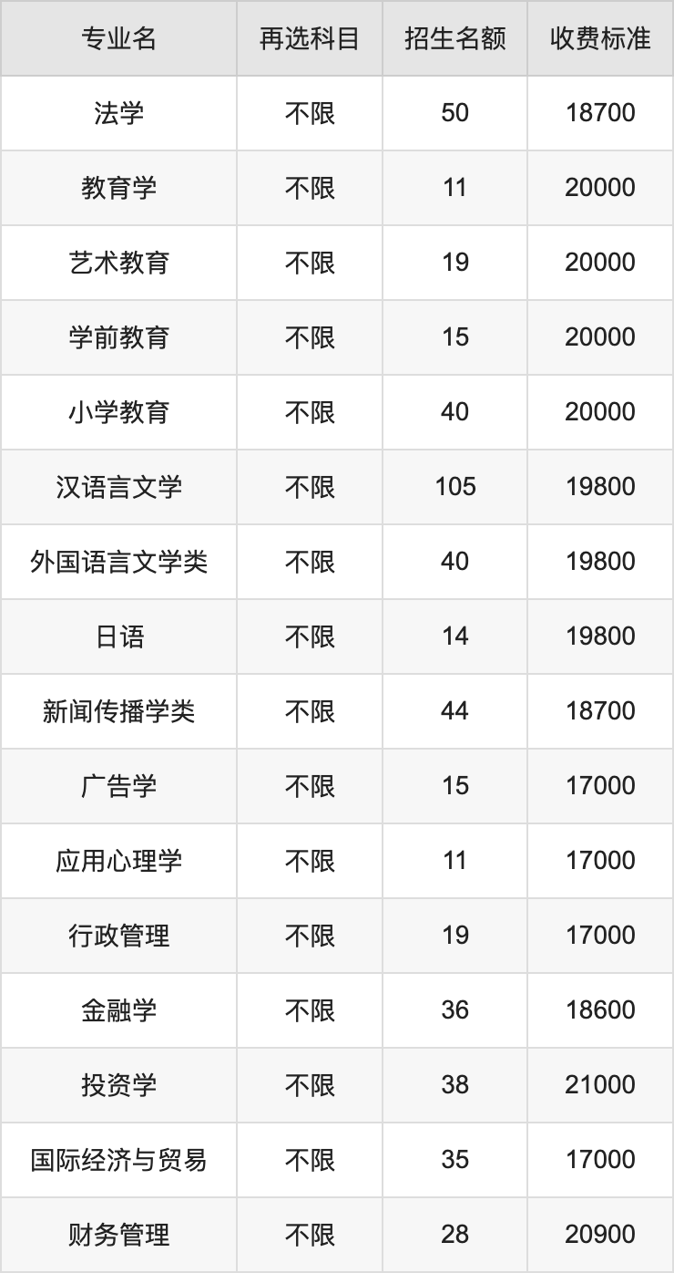 2024年武汉文理学院学费明细：一年11000-23000元（各专业收费标准）