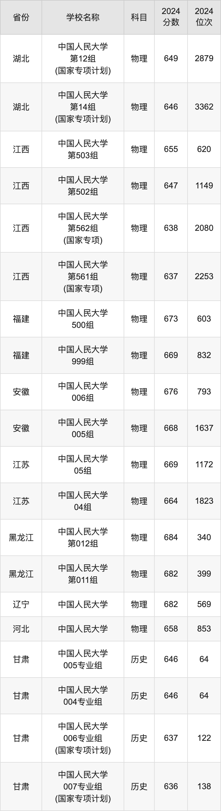 2024中国人民大学录取分数线汇总：全国各省最低多少分能上