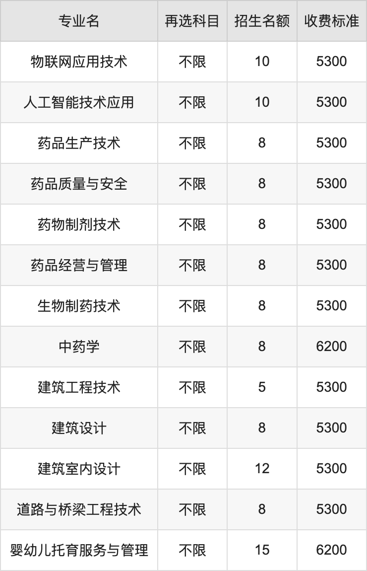 2024年泰州职业技术学院学费明细：一年4700-6200元（各专业收费标准）