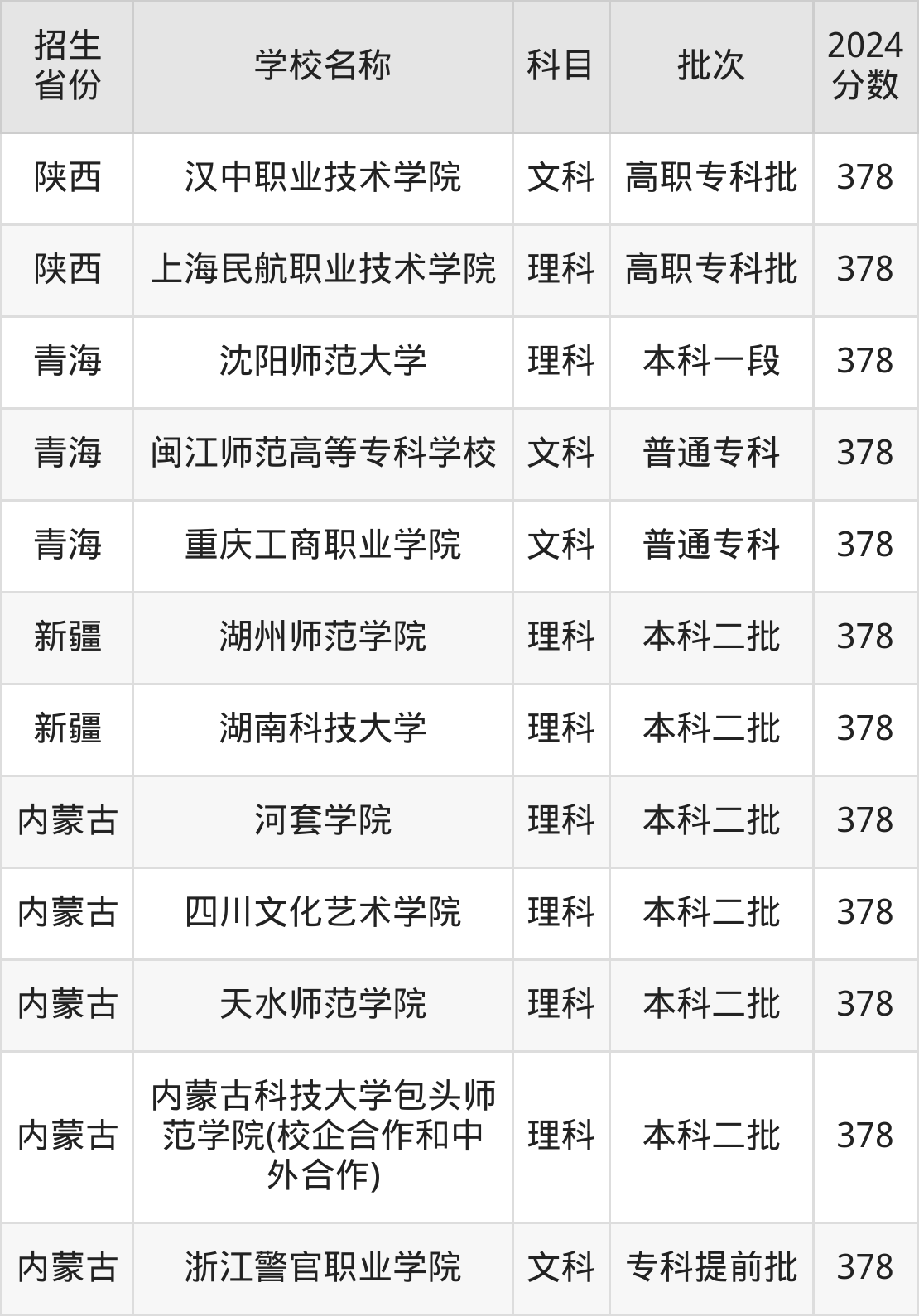 378分能上什么大学？附文科大学名单（2025高考）