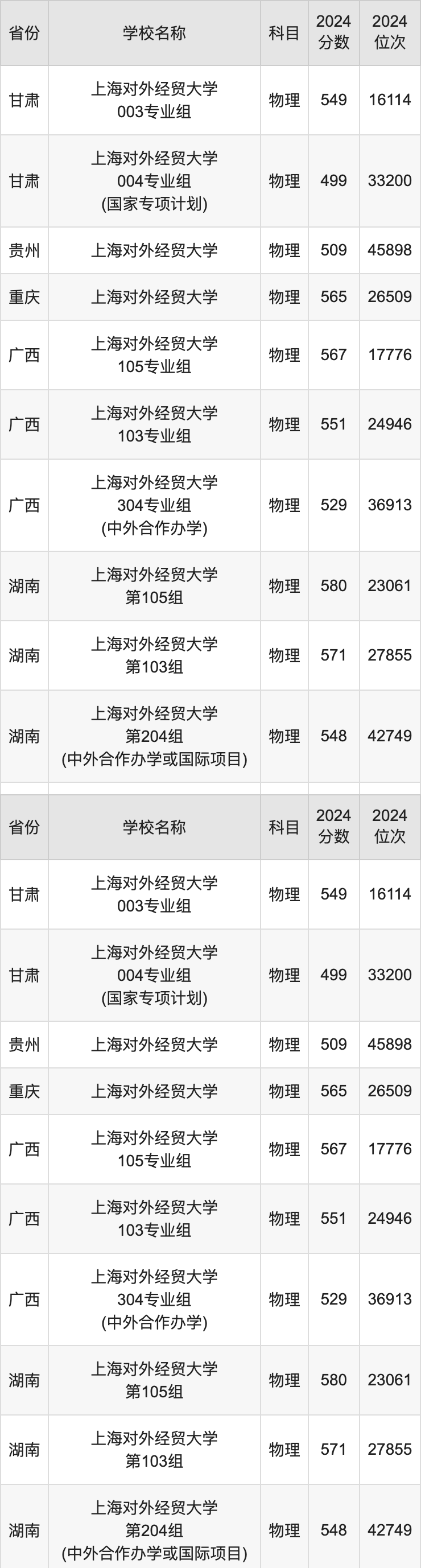 2024上海对外经贸大学录取分数线汇总：全国各省最低多少分能上