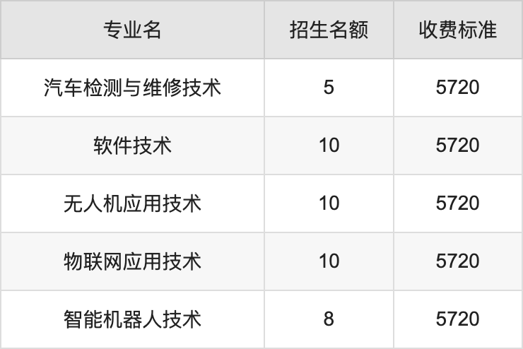 2024年成都农业科技职业学院学费明细：一年5280-5720元（各专业收费标准）