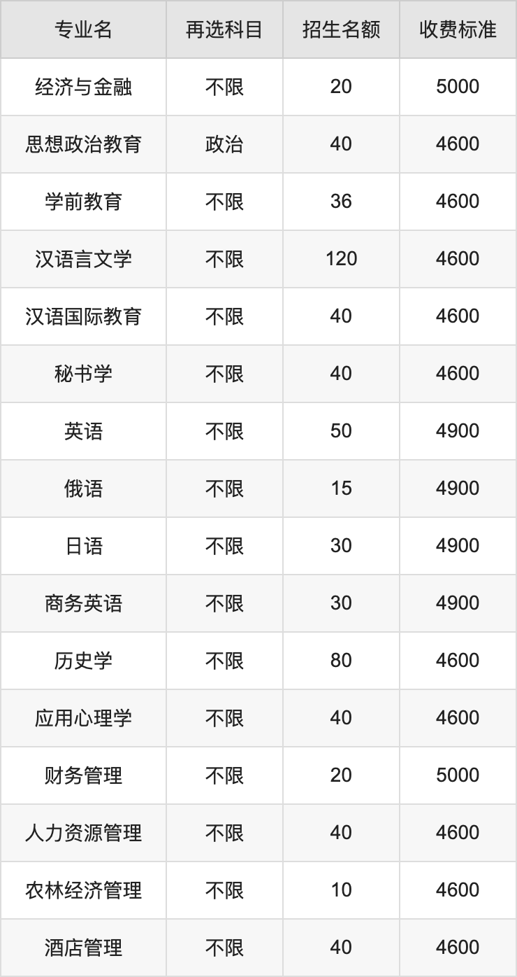 2024年河北北方学院学费明细：一年4600-5700元（各专业收费标准）