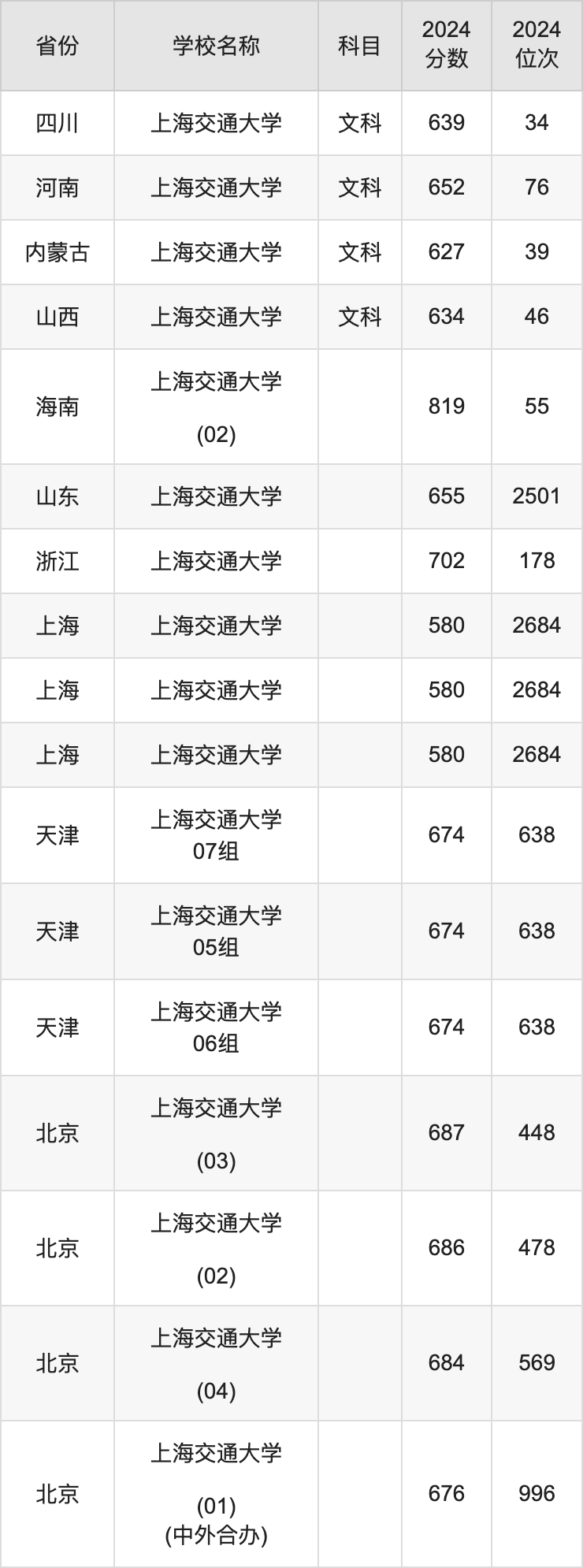 2024上海交通大学录取分数线汇总：全国各省最低多少分能上