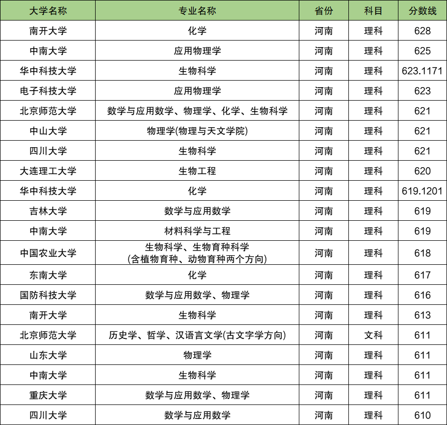 620分能上强基计划哪些大学？620分能报什么强基大学？2025参考