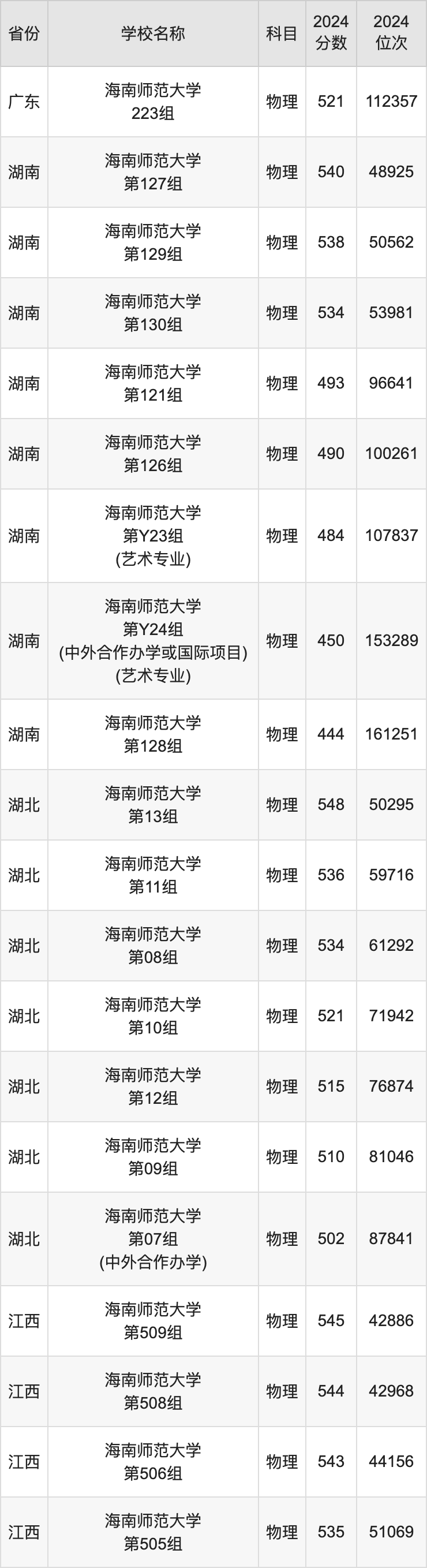 2024海南师范大学录取分数线汇总：全国各省最低多少分能上