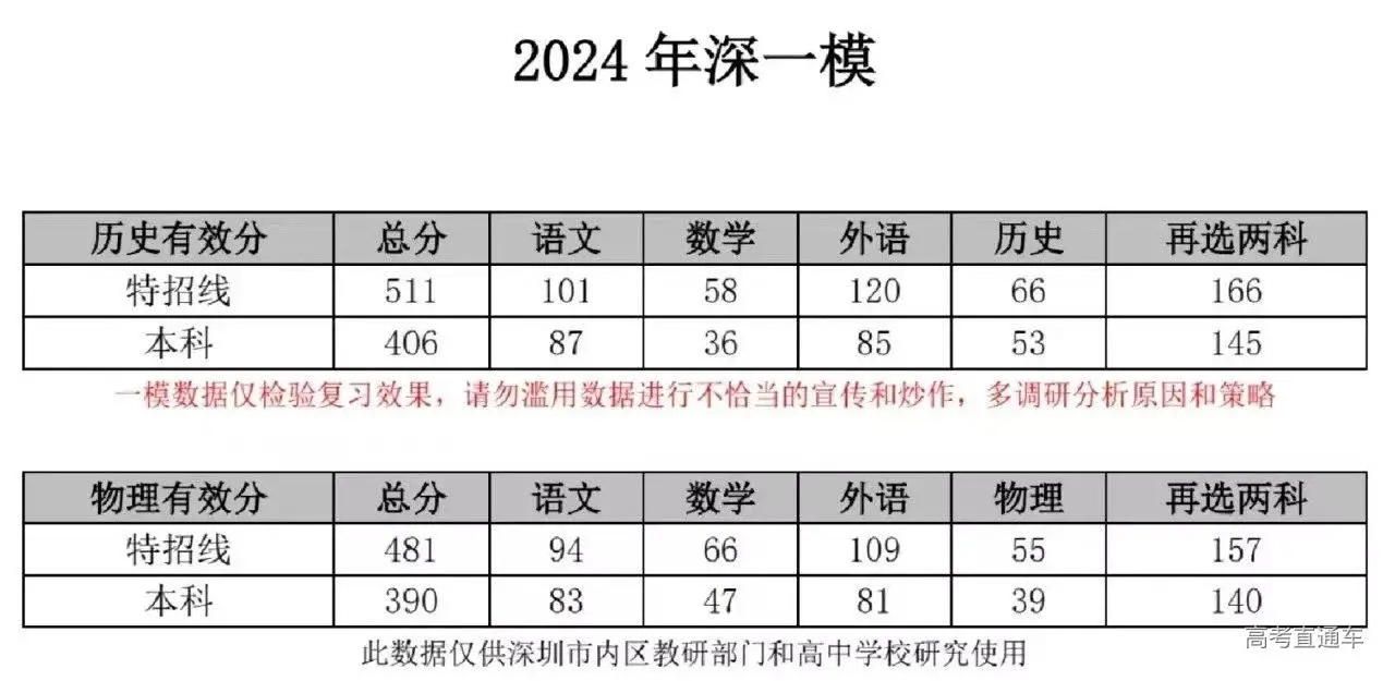 2025深圳一模分数线（含近三年本科划线汇总）