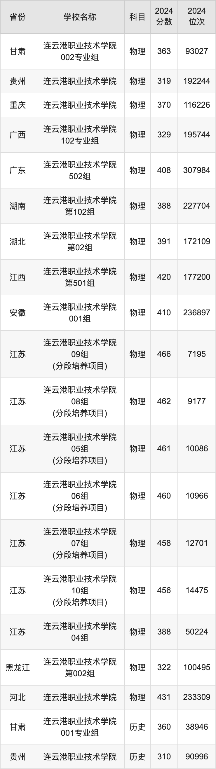 2024连云港职业技术学院录取分数线汇总：全国各省最低多少分能上