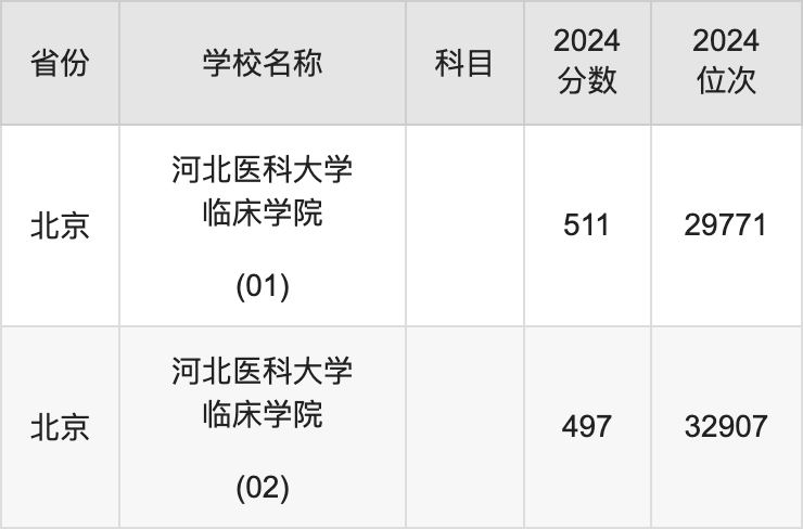 2024河北医科大学临床学院录取分数线汇总：全国各省最低多少分能上