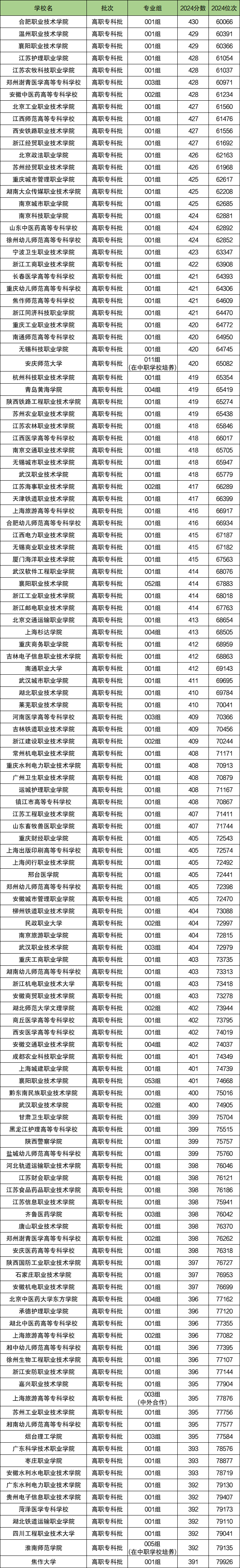 2024年安徽高考历史类分数位次对应大学