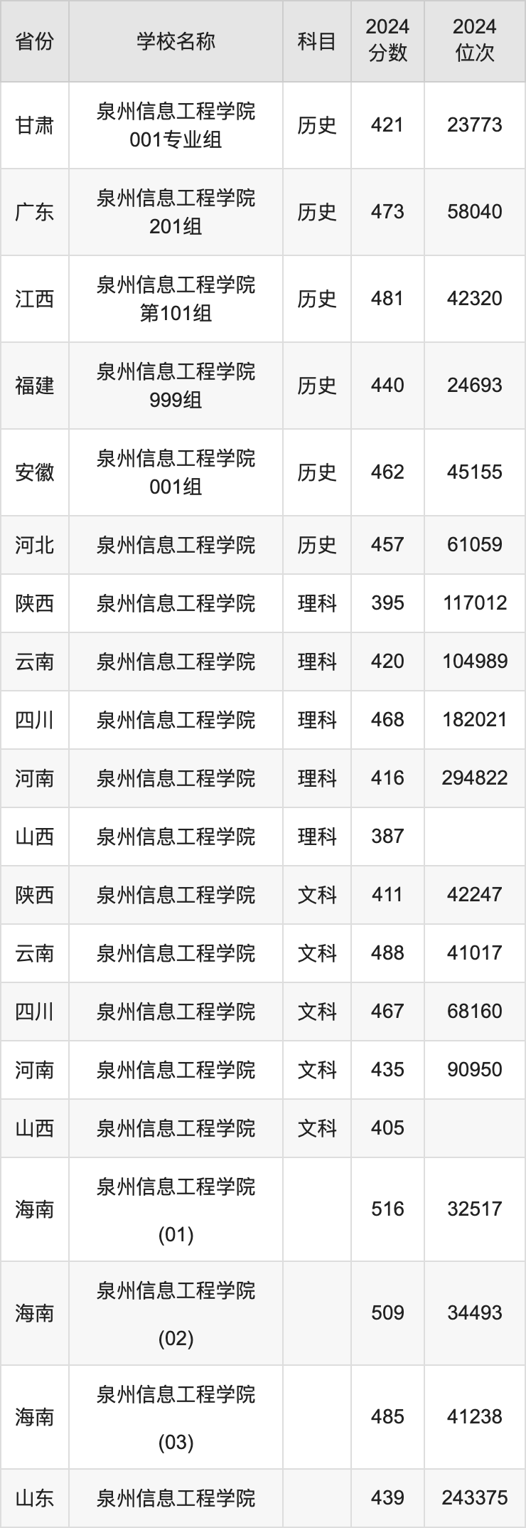 2024泉州信息工程学院录取分数线汇总：全国各省最低多少分能上
